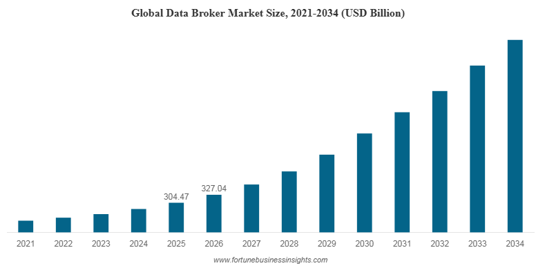 Data Broker Market Size, Share | Growth Forecast [2034]