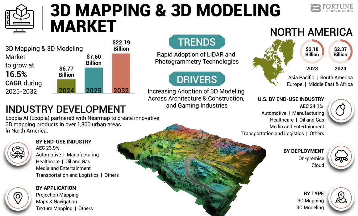3D Mapping & 3D Modeling Market
