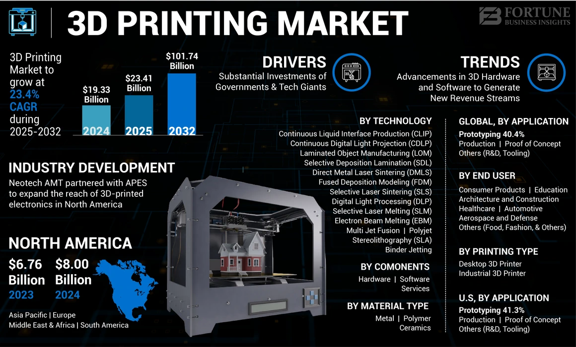 3D Printing Market 2024