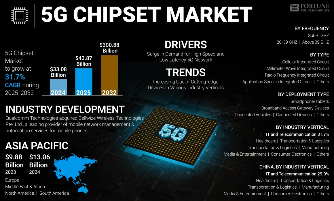 5G Chipset Market 2025