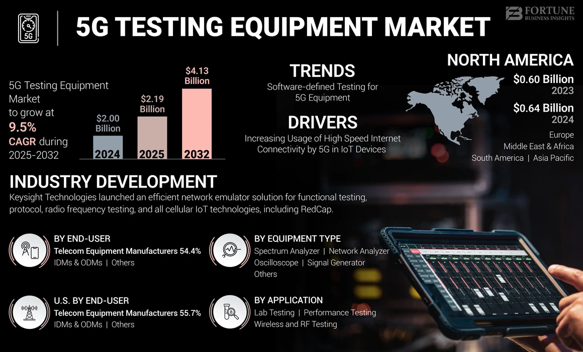 5G Testing Equipment Market