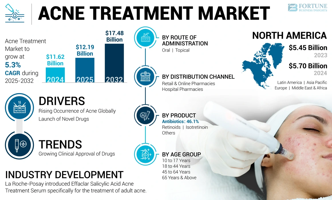 Acne Treatment Market