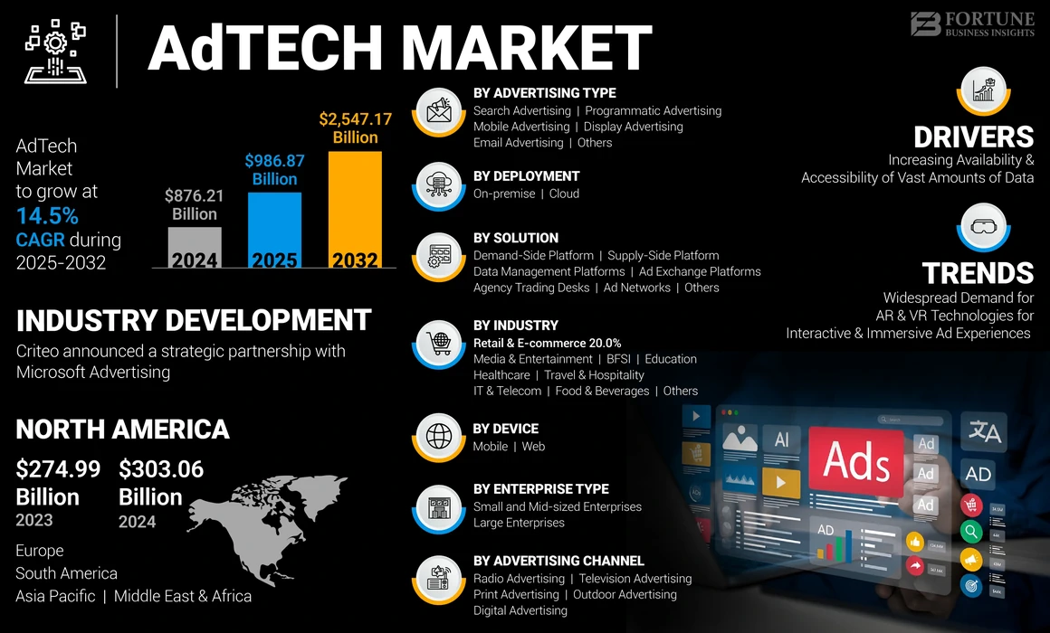 AdTech Market
