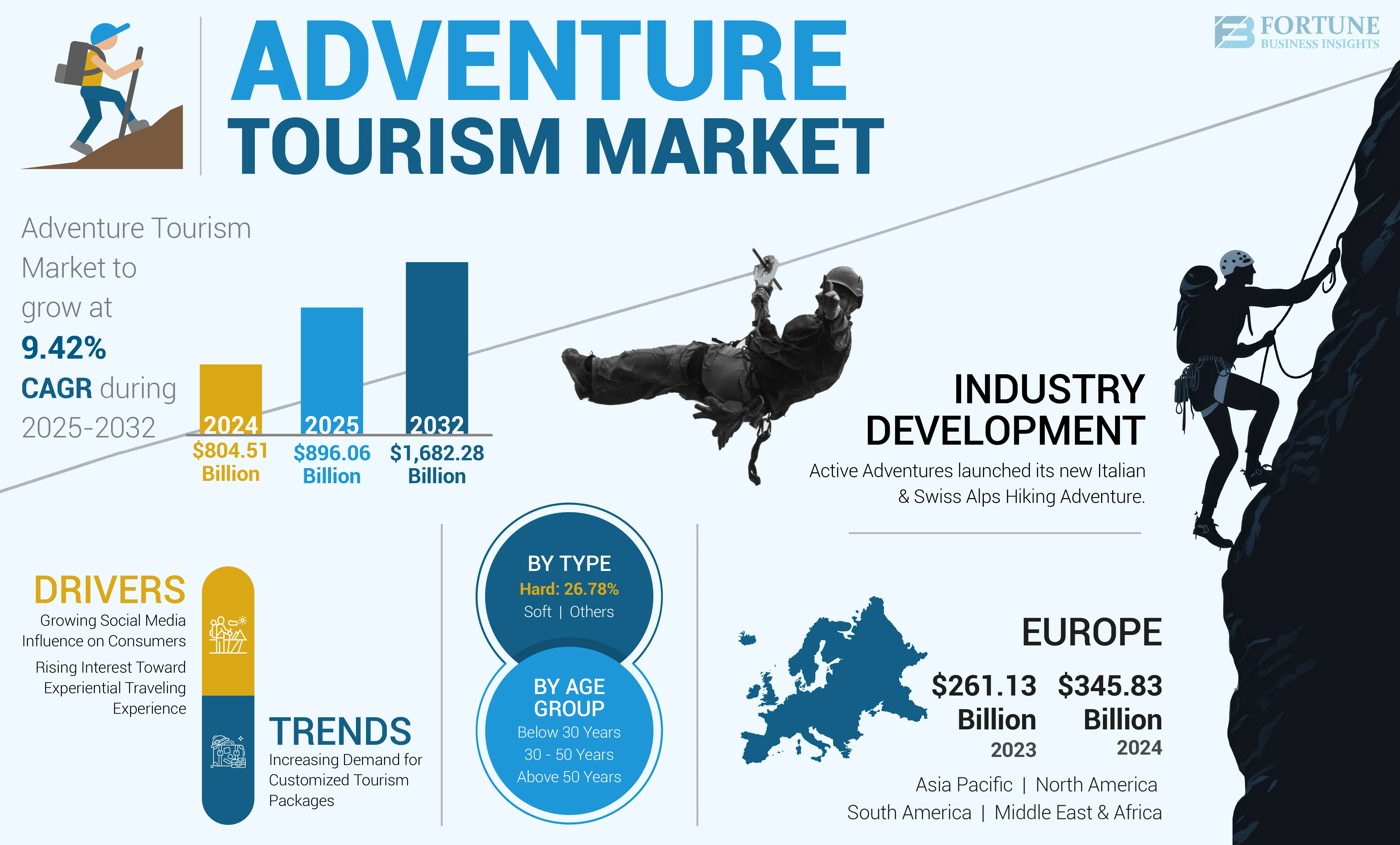 Adventure Tourism Market