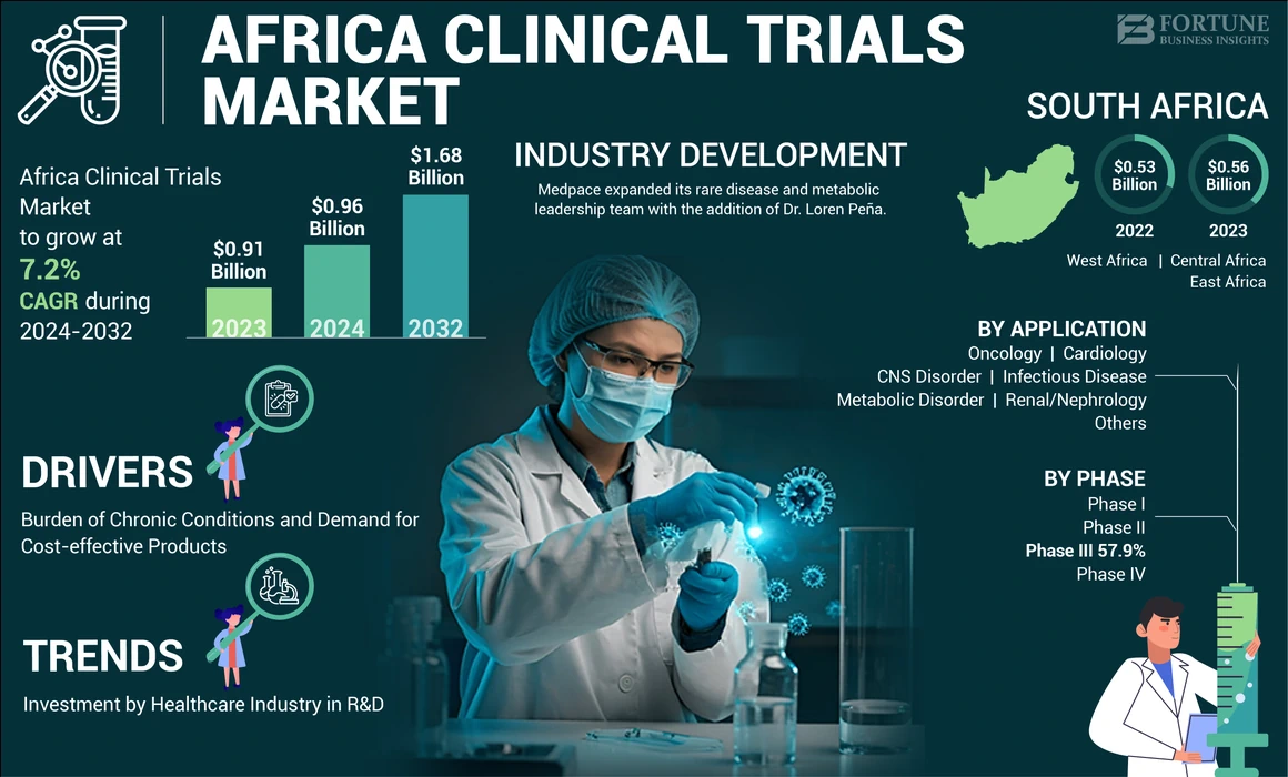 Africa Clinical Trials Market