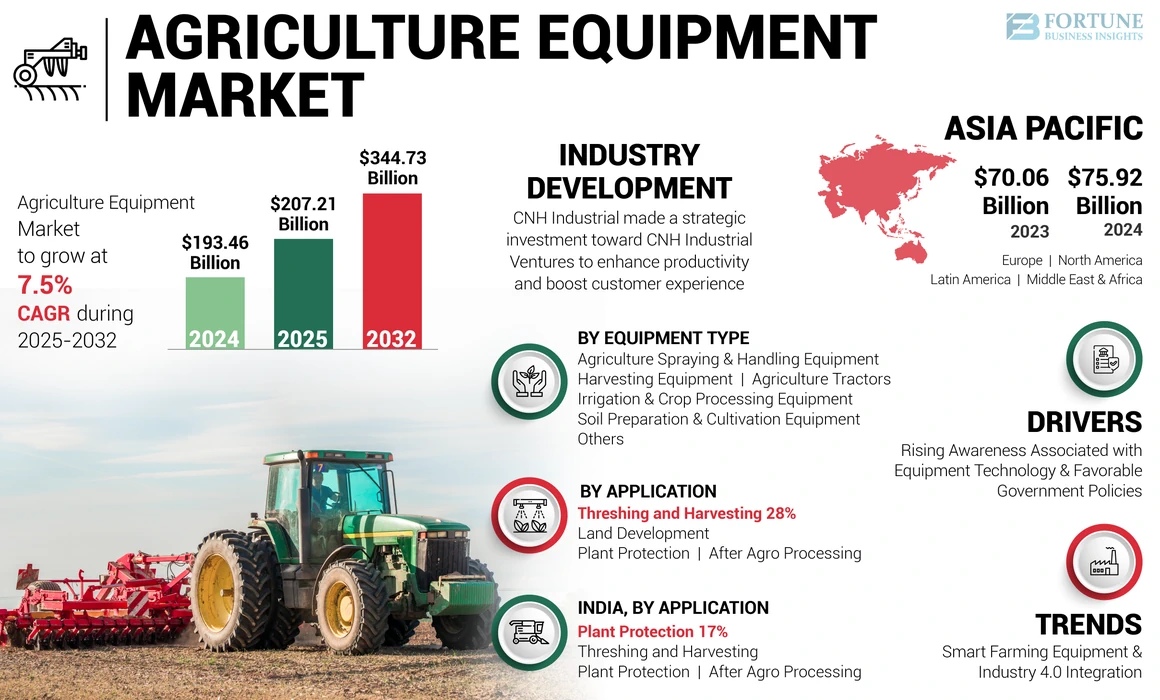 Agriculture Equipment Market