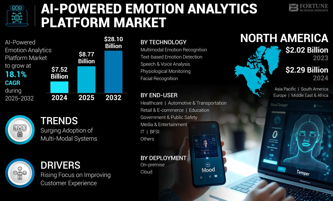 AI-powered Emotion Analytics Platform Market Size, Share, 2032