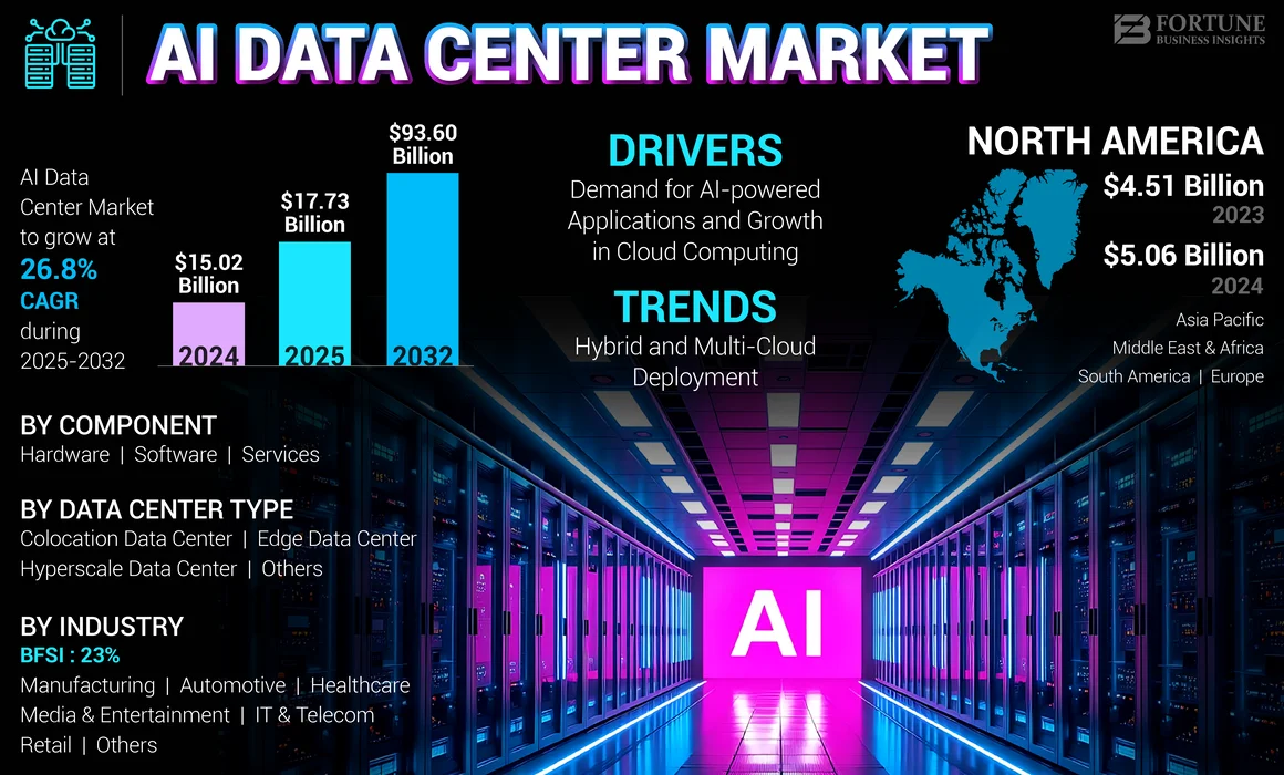 AI Data Center Market Size, Share | Global Growth Report [2034]