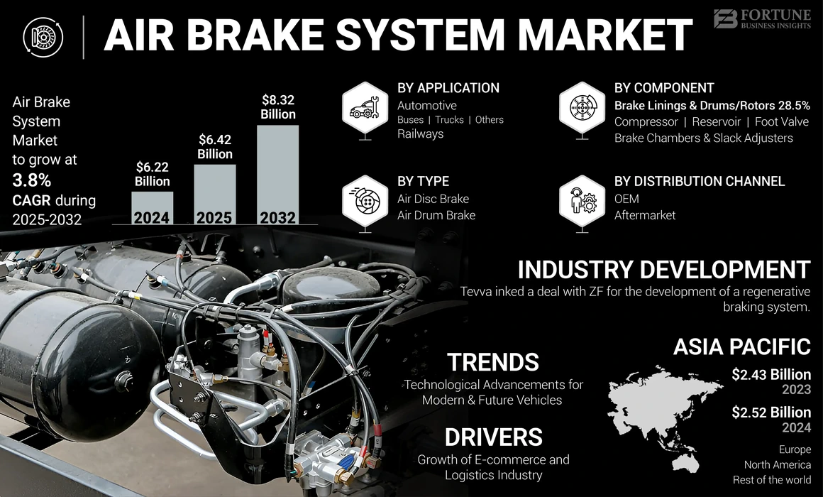 Air Brake System Market