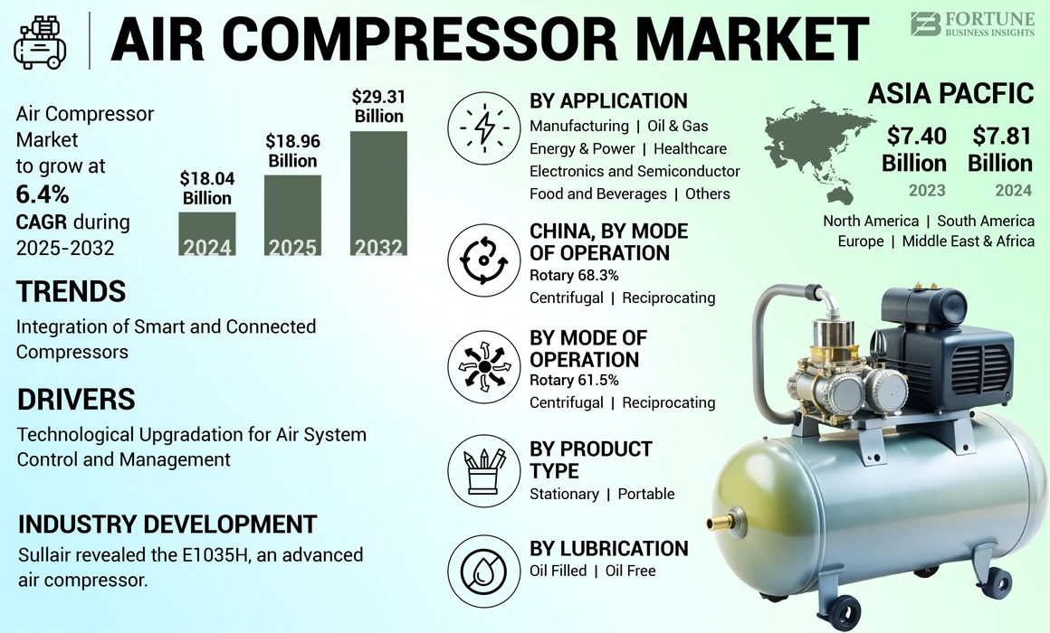 Air Compressor Market