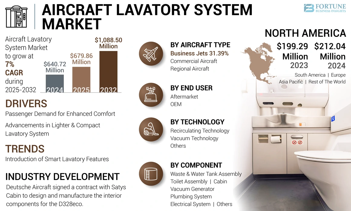 Aircraft Lavatory System Market