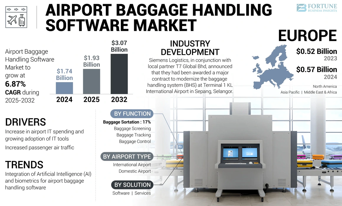 Airport Baggage Handling Software Market