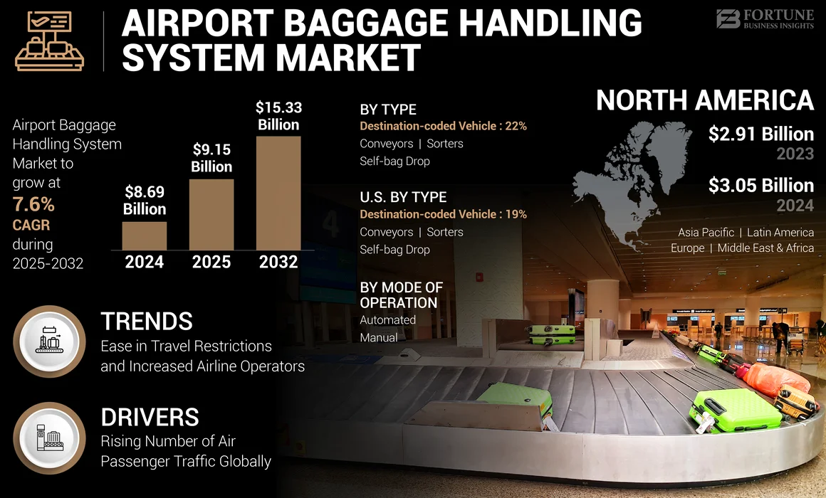 Airport Baggage Handling System Market