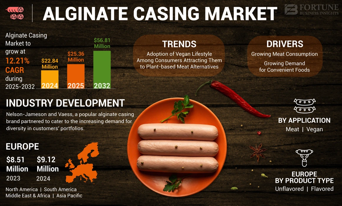 Alginate Casing Market
