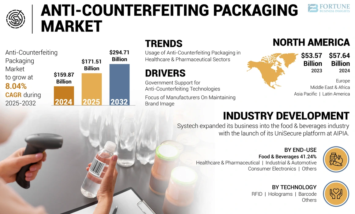 Anti-Counterfeiting Packaging Market