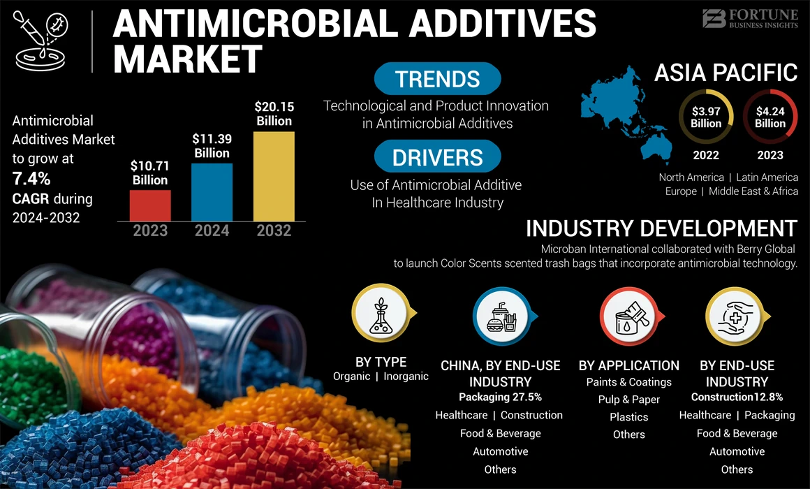 Antimicrobial Additives Market