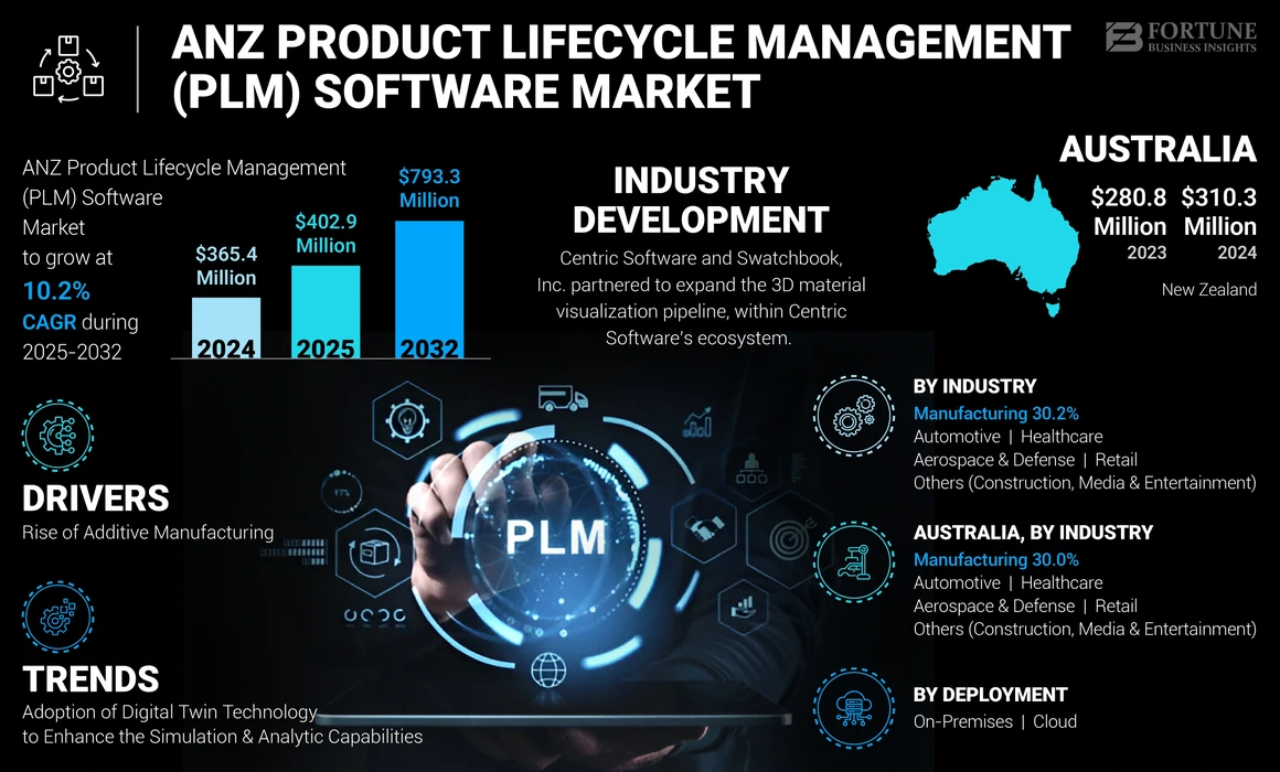 ANZ Product Lifecycle Management (PLM) Software Market