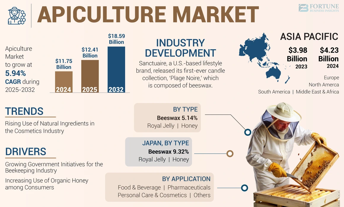 Apiculture Market