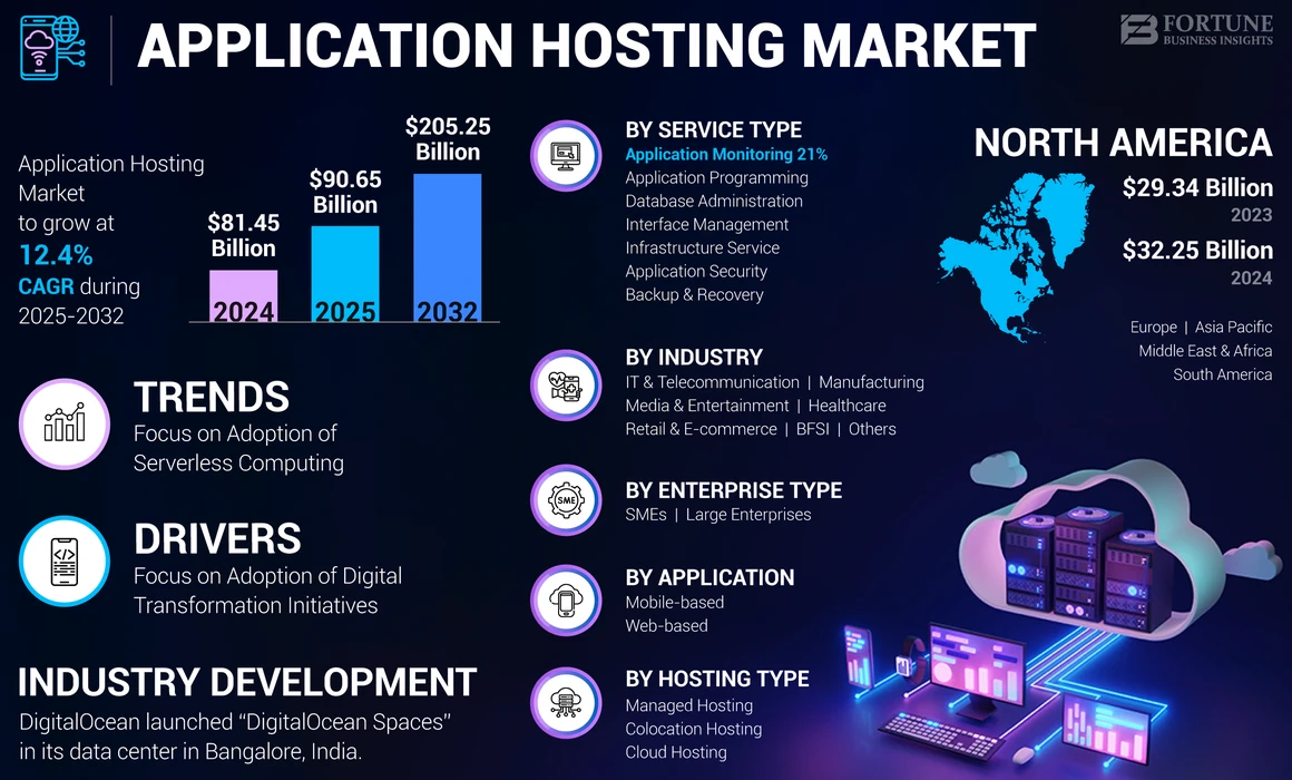 Application Hosting Market