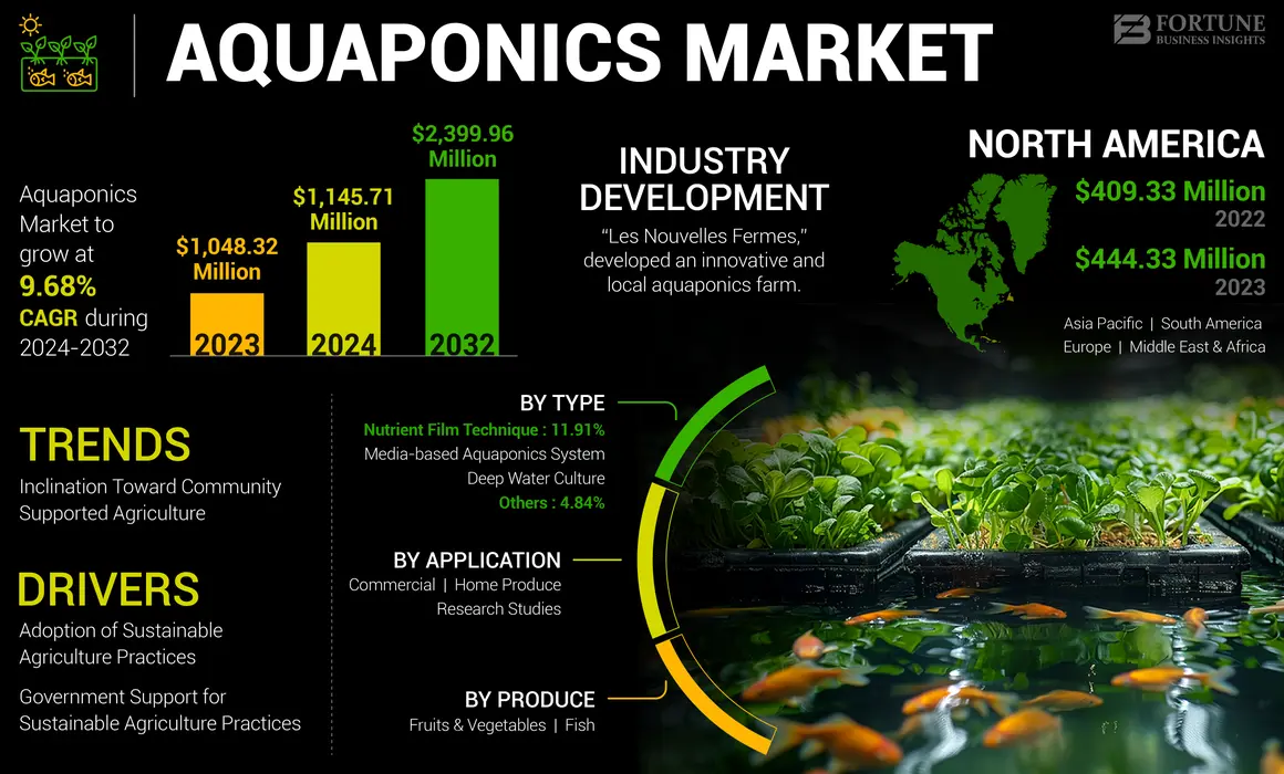Aquaponics Market