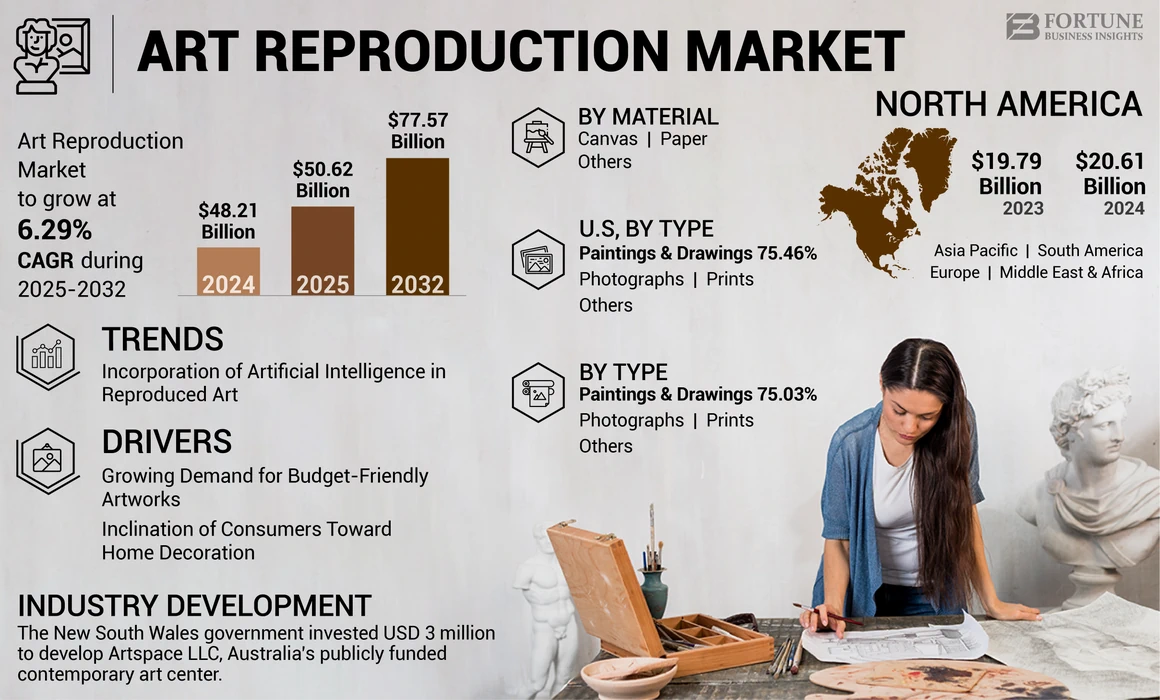 Art Reproduction Market