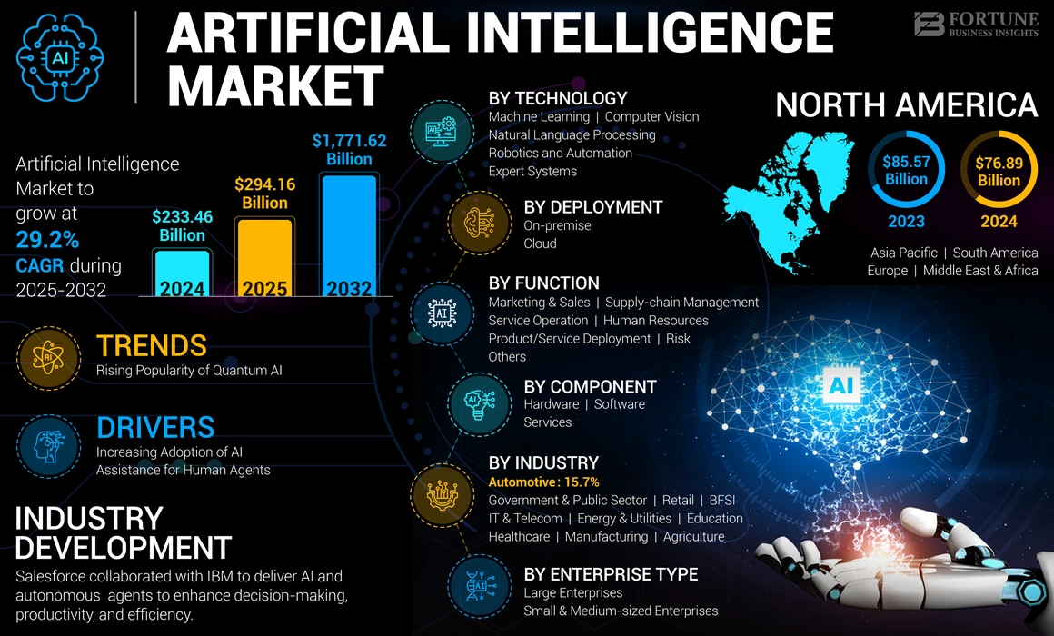 https://fbi-reports-file.s3.us-west-2.amazonaws.com/fbi_l/img/featured_images/artificial_intelligence_market.webp?utm_source=chatgpt.com