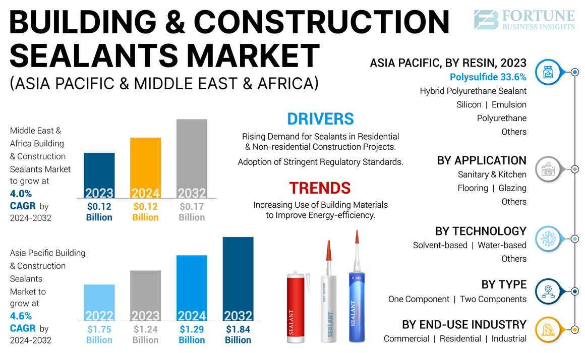 Asia Pacific and Middle East & Africa Building & Construction Sealants Market