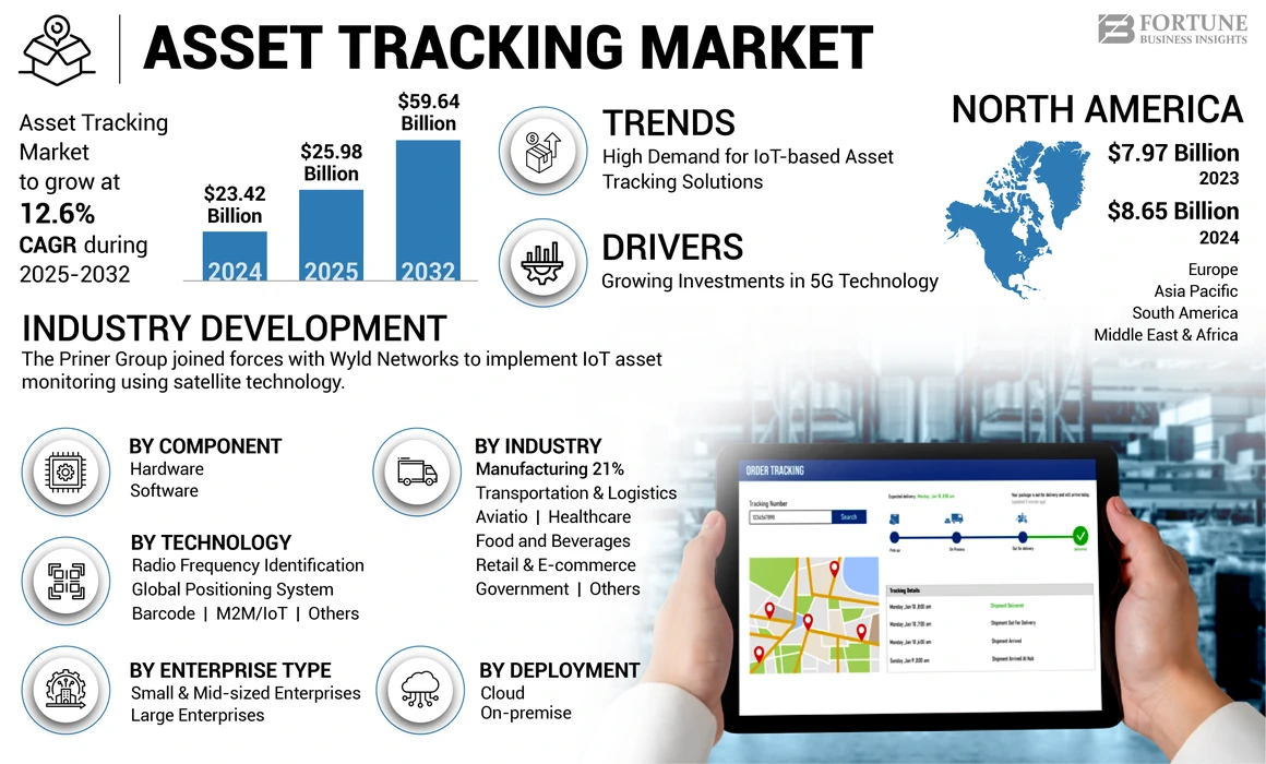 Asset Tracking Market