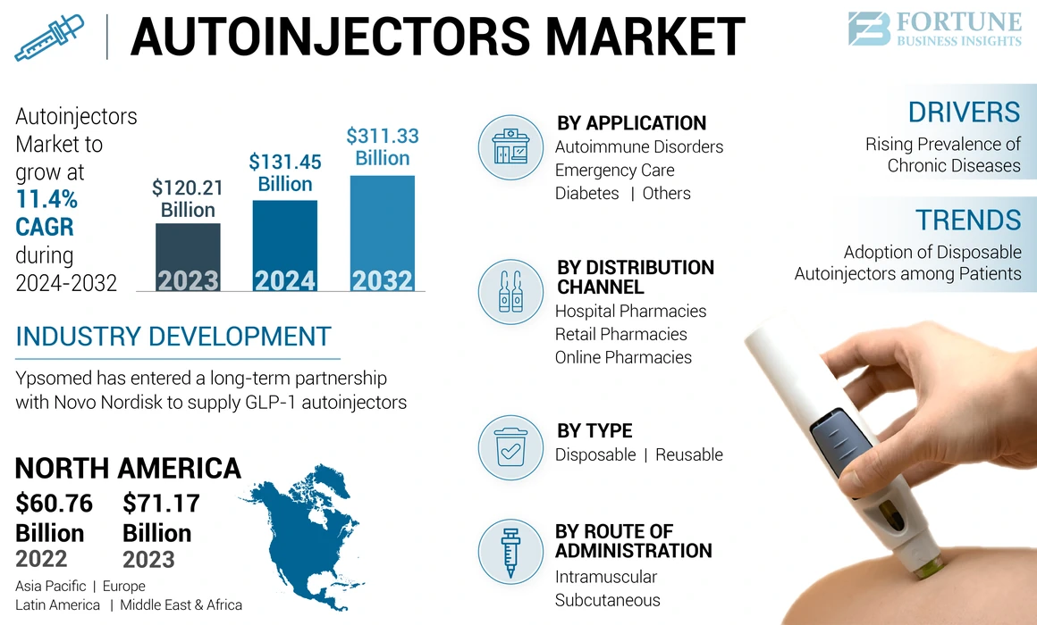 Autoinjectors Market