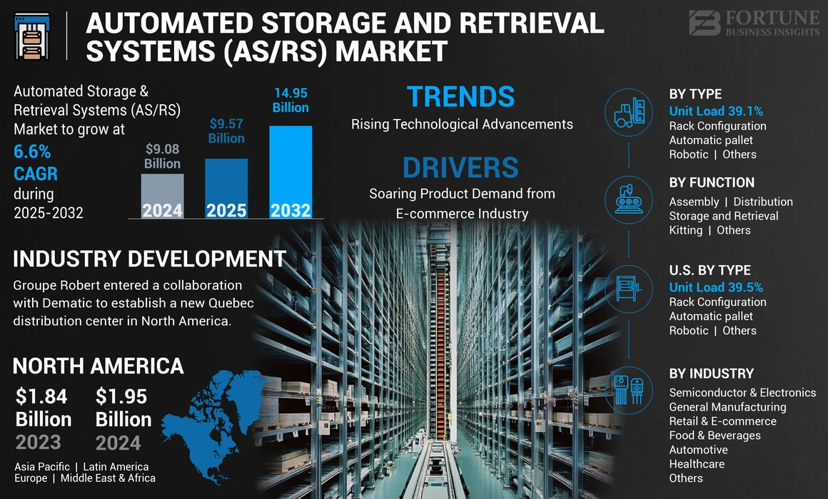 Automated Storage and Retrieval Systems Market