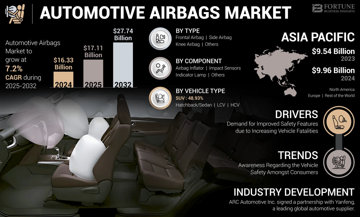 Automotive Airbags Market.