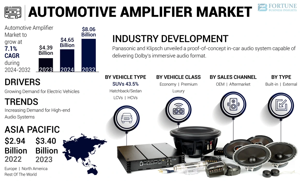 Automotive Amplifier Market