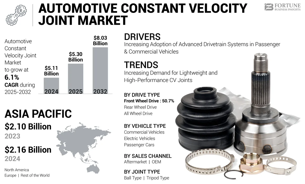 Automotive Constant Velocity Joint Market