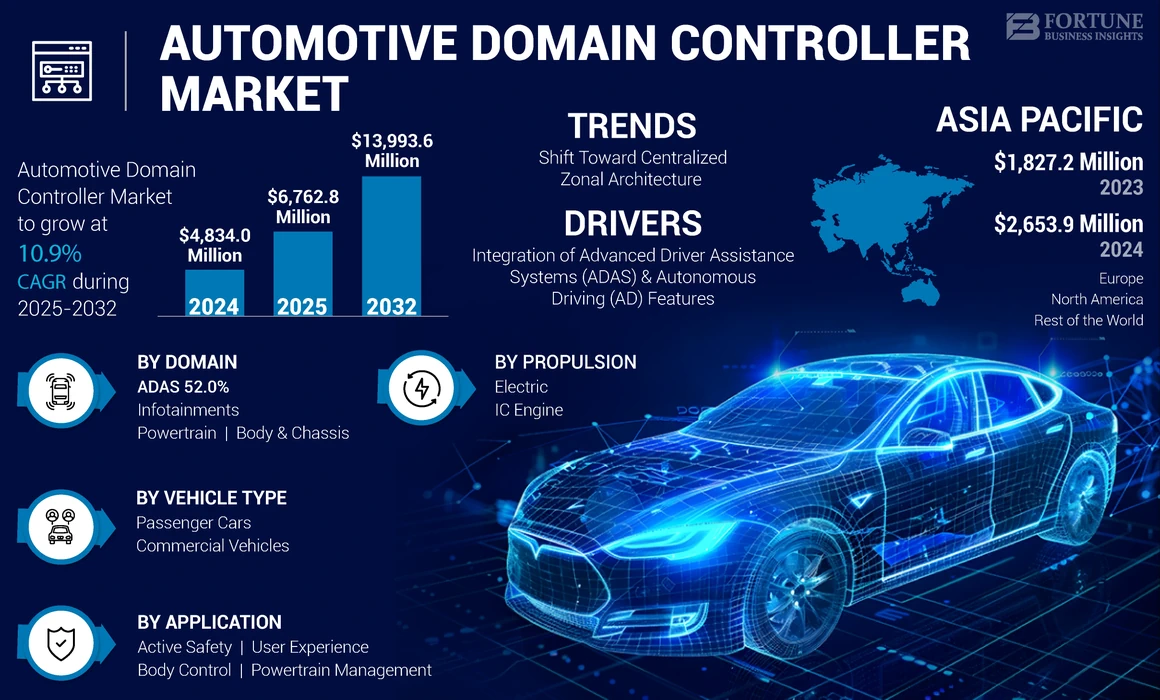 Automotive Domain Controller Market