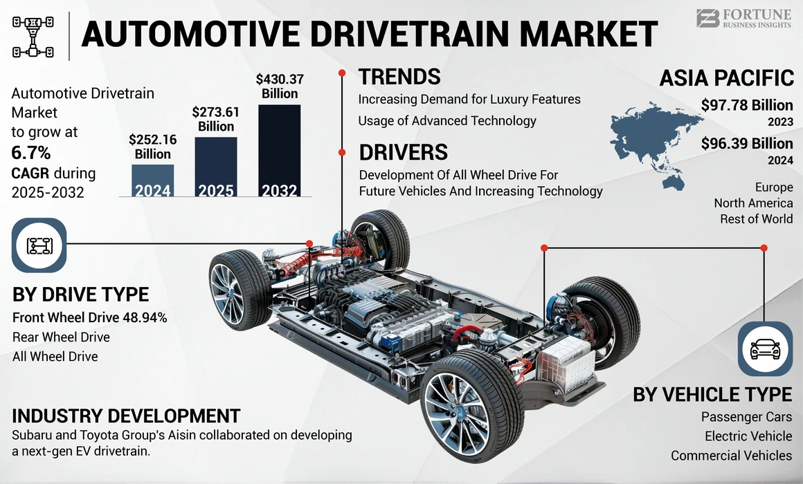 Automotive Drivetrain Market