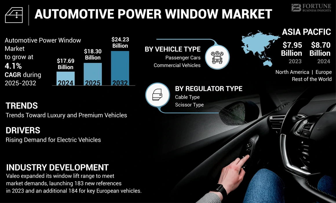 Automotive Power Window Market