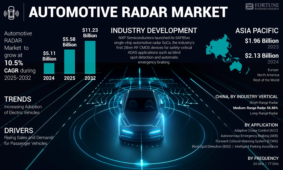 Automotive RADAR Market