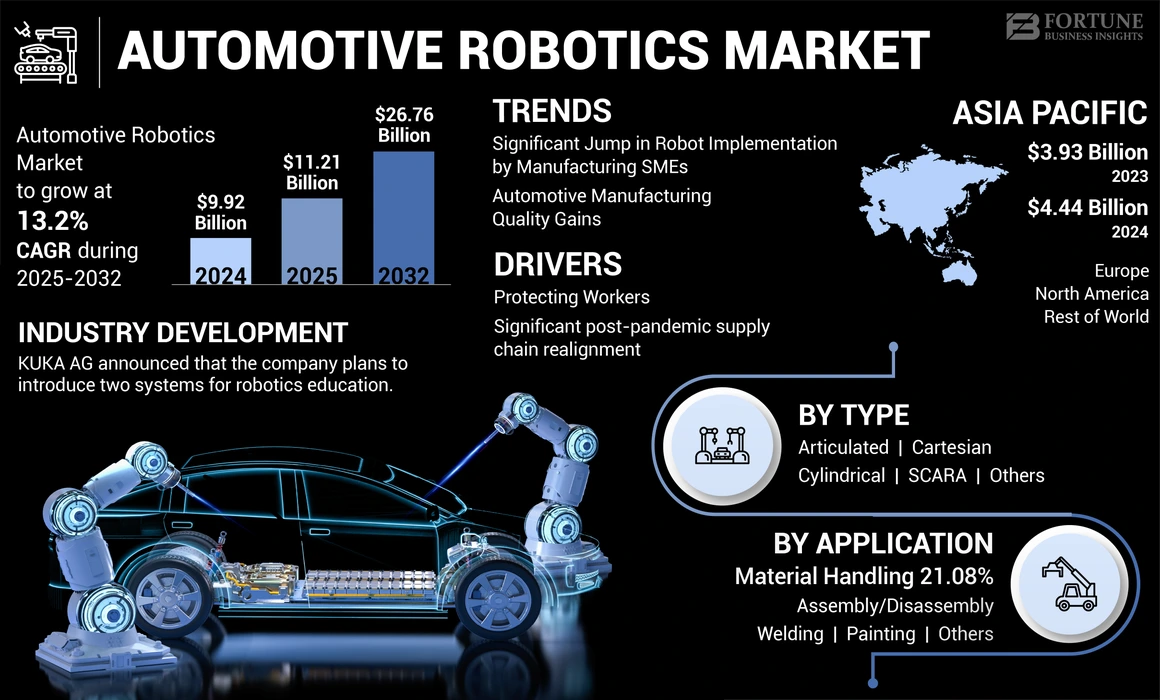 Automotive Robotics Market