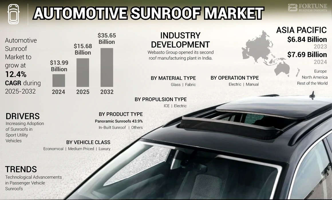 Automotive Sunroof Market