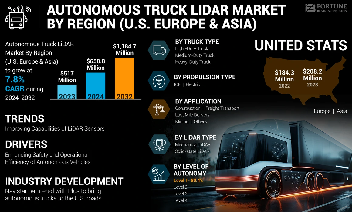 Autonomous Truck LiDAR Market