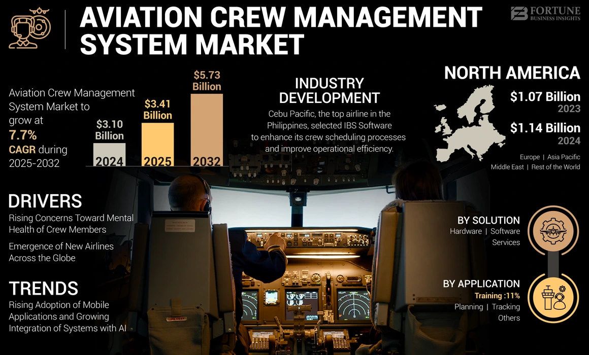 Aviation Crew Management System Market