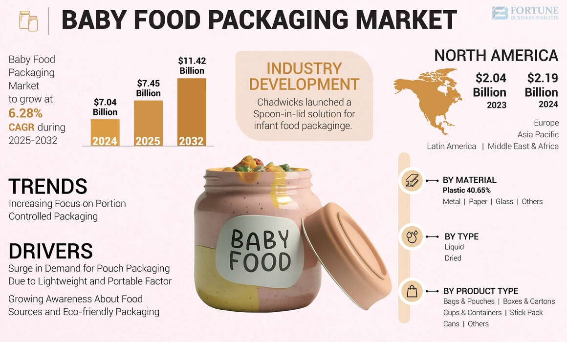 Baby Food Packaging Market