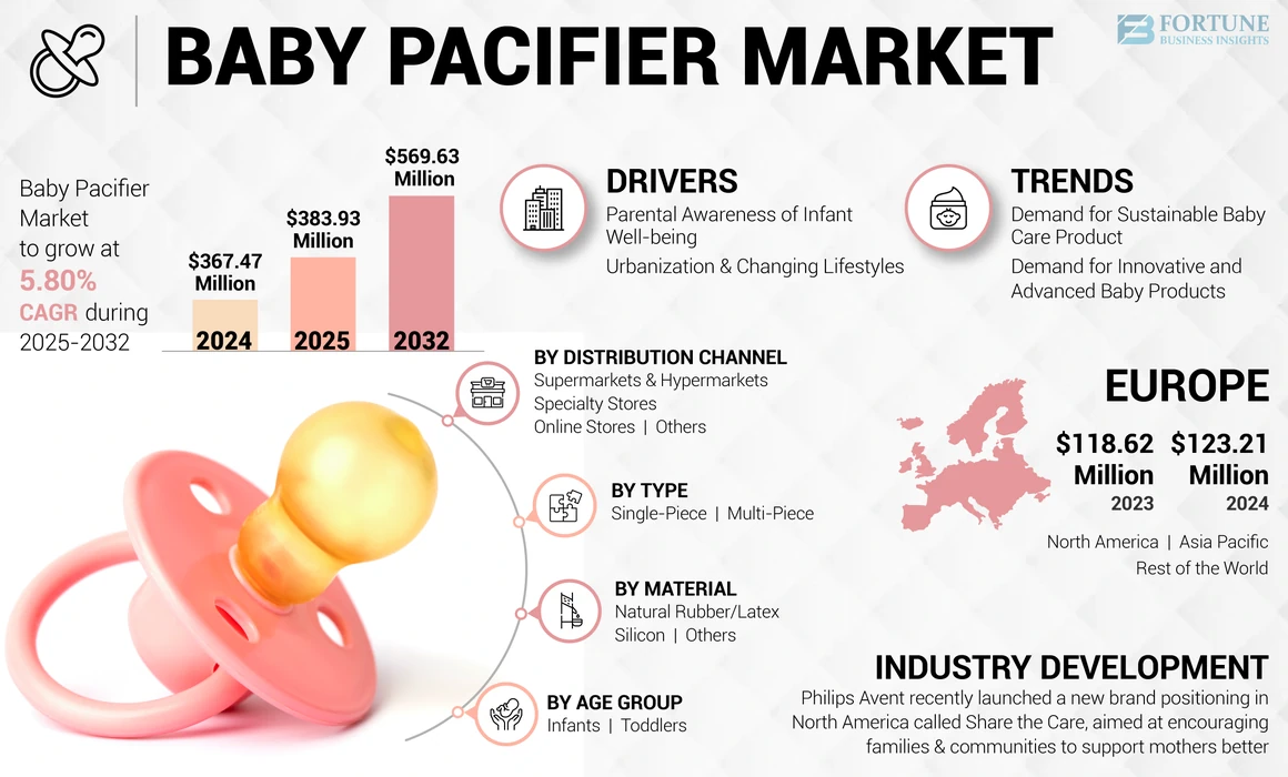 Baby Pacifier Market