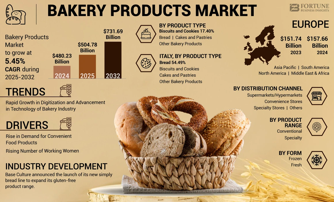 Bakery Products Market