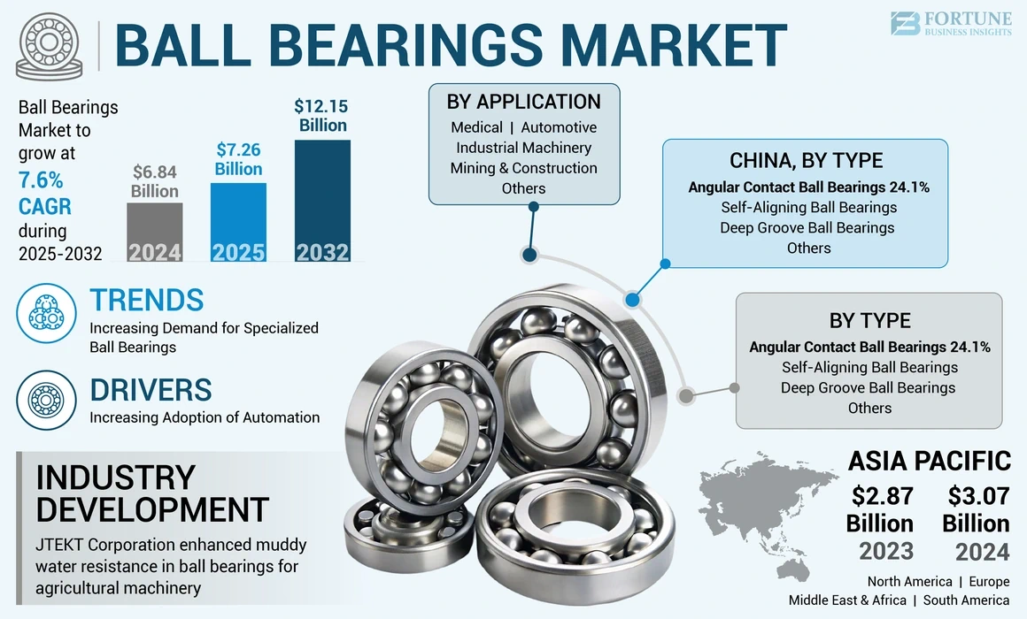 Ball Bearings Market