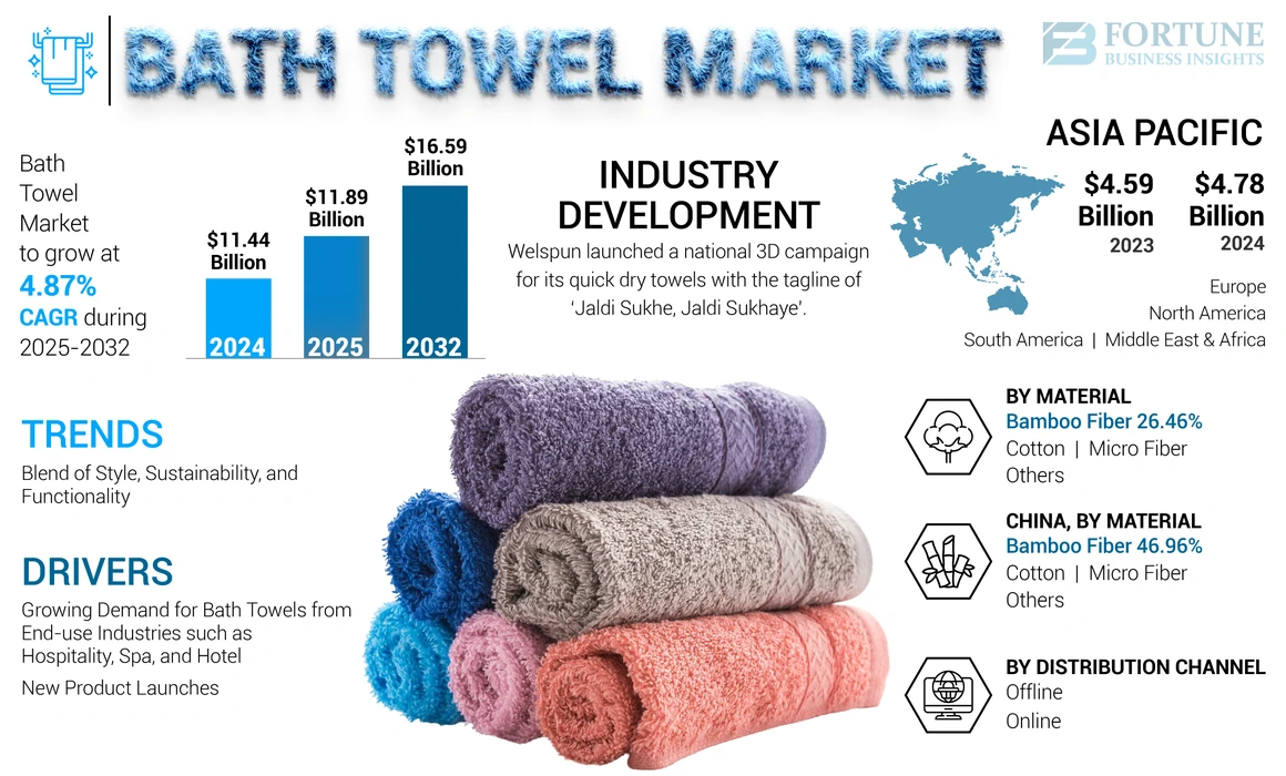 Bath Towel Market
