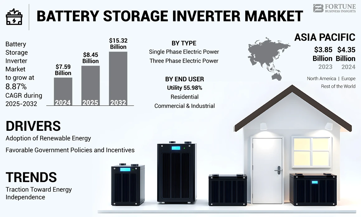 Battery Storage Inverter Market
