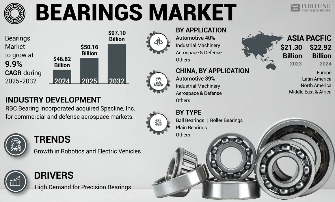 ベアリング市場