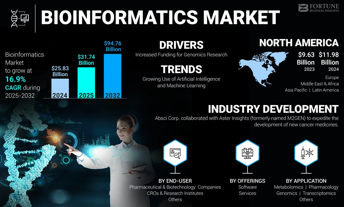 Bioinformatics Market