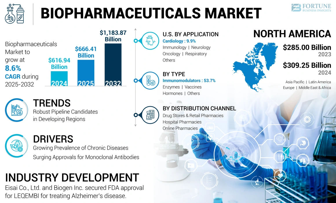 Biopharmaceuticals Market